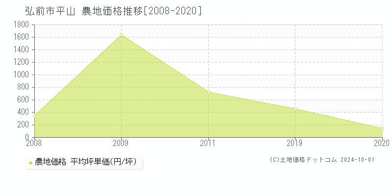 平山(弘前市)の農地価格推移グラフ(坪単価)[2008-2020年]