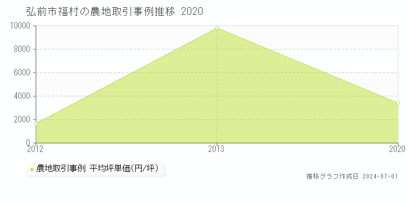弘前市福村の農地取引事例推移グラフ 
