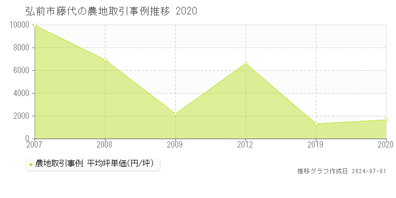 弘前市藤代の農地取引事例推移グラフ 