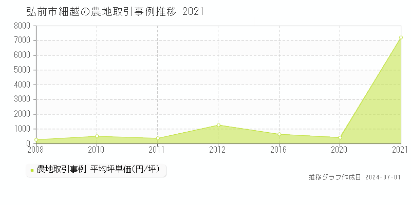 弘前市細越の農地取引事例推移グラフ 