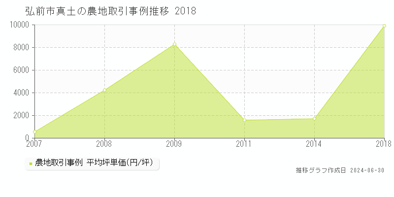 弘前市真土の農地取引事例推移グラフ 