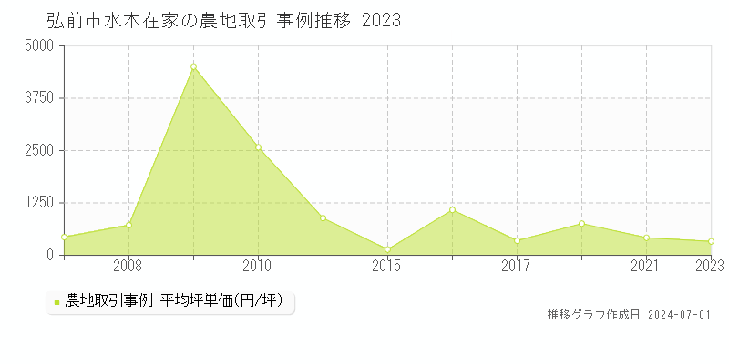 弘前市水木在家の農地取引事例推移グラフ 