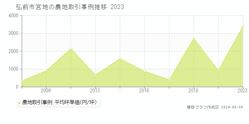 弘前市宮地の農地取引事例推移グラフ 