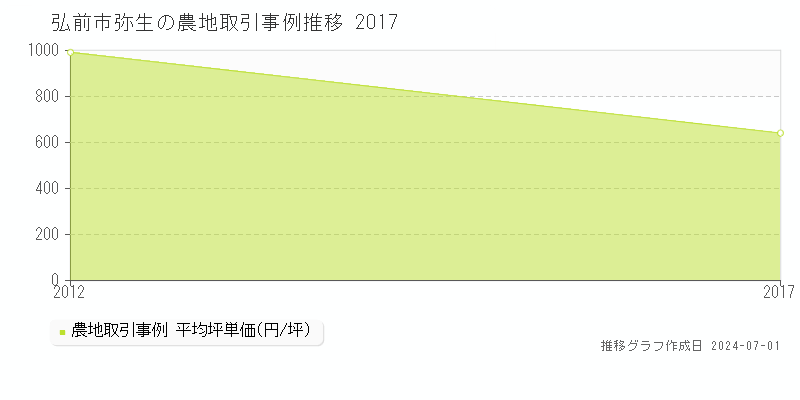 弘前市弥生の農地取引事例推移グラフ 
