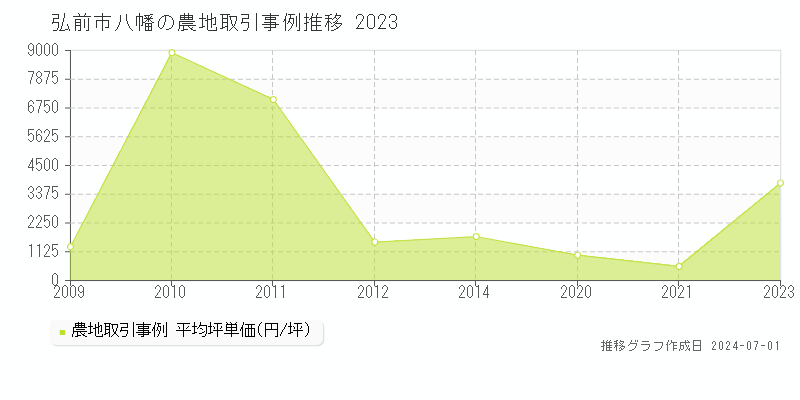 弘前市八幡の農地取引事例推移グラフ 