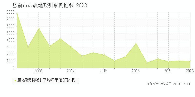弘前市の農地取引事例推移グラフ 