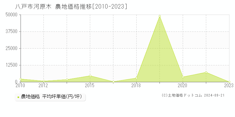 河原木(八戸市)の農地価格推移グラフ(坪単価)[2010-2023年]