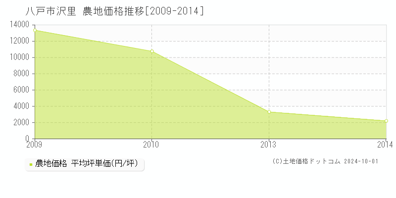 沢里(八戸市)の農地価格推移グラフ(坪単価)[2009-2014年]