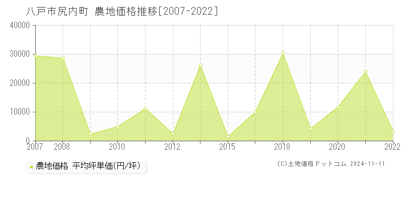 尻内町(八戸市)の農地価格推移グラフ(坪単価)[2007-2022年]