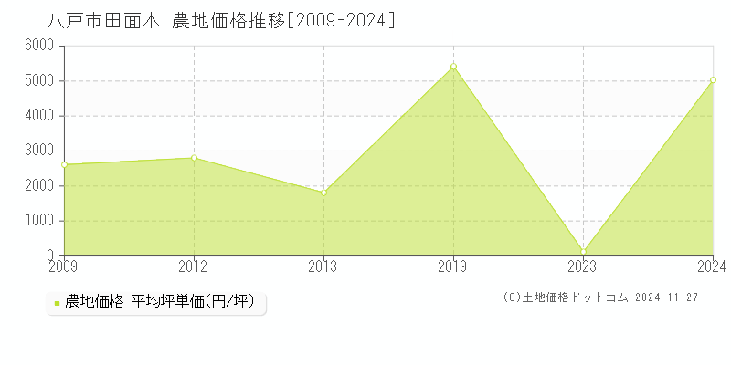 田面木(八戸市)の農地価格推移グラフ(坪単価)[2009-2024年]