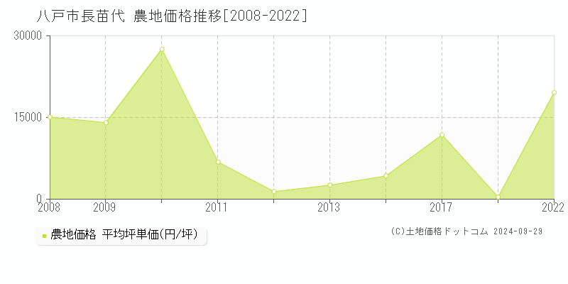 長苗代(八戸市)の農地価格推移グラフ(坪単価)[2008-2022年]