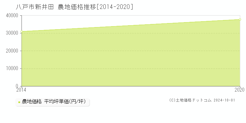 新井田(八戸市)の農地価格推移グラフ(坪単価)[2014-2020年]