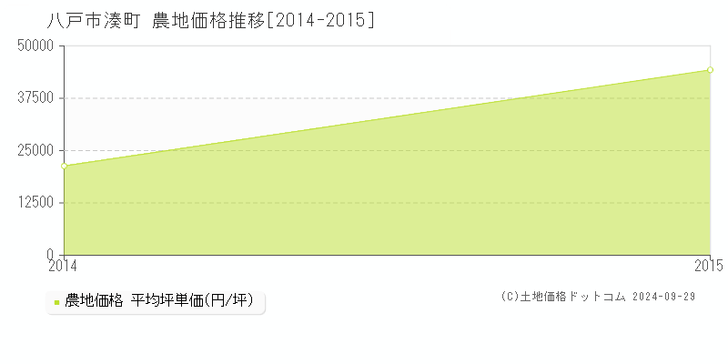 湊町(八戸市)の農地価格推移グラフ(坪単価)[2014-2015年]