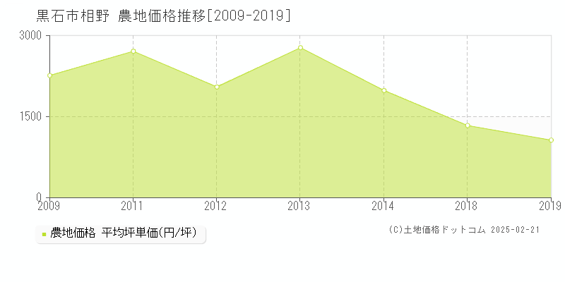 相野(黒石市)の農地価格推移グラフ(坪単価)[2009-2019年]