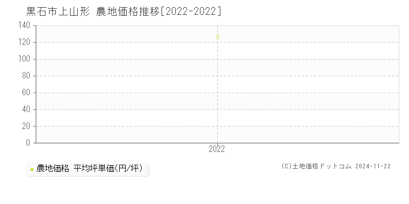 上山形(黒石市)の農地価格推移グラフ(坪単価)[2022-2022年]