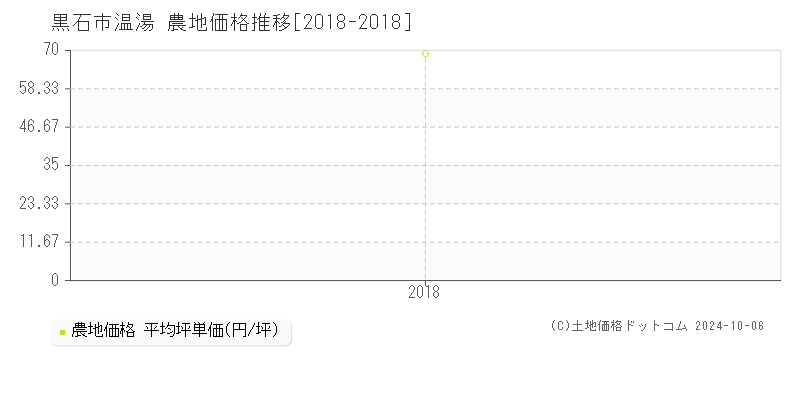 温湯(黒石市)の農地価格推移グラフ(坪単価)[2018-2018年]