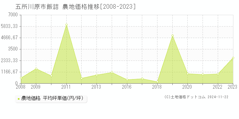 飯詰(五所川原市)の農地価格推移グラフ(坪単価)[2008-2023年]