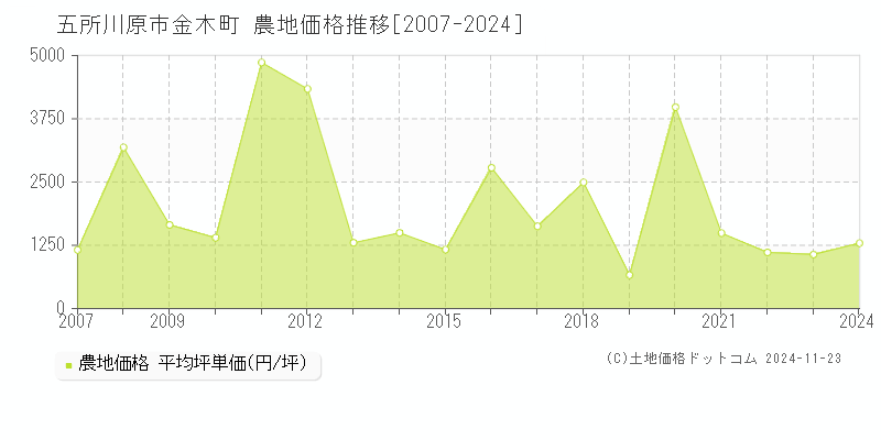 金木町(五所川原市)の農地価格推移グラフ(坪単価)[2007-2024年]