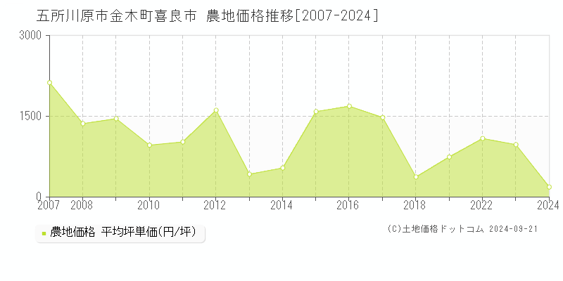 金木町喜良市(五所川原市)の農地価格推移グラフ(坪単価)[2007-2024年]