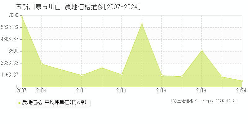 川山(五所川原市)の農地価格推移グラフ(坪単価)[2007-2024年]