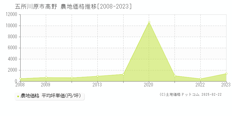 高野(五所川原市)の農地価格推移グラフ(坪単価)[2008-2023年]