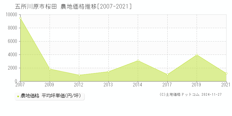 桜田(五所川原市)の農地価格推移グラフ(坪単価)[2007-2021年]