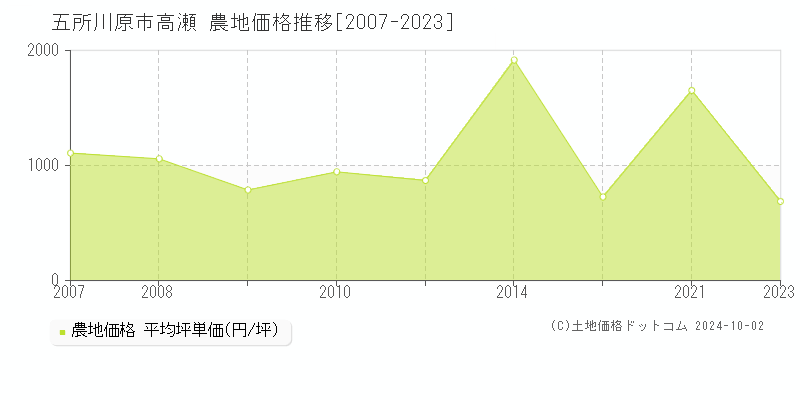 高瀬(五所川原市)の農地価格推移グラフ(坪単価)[2007-2023年]