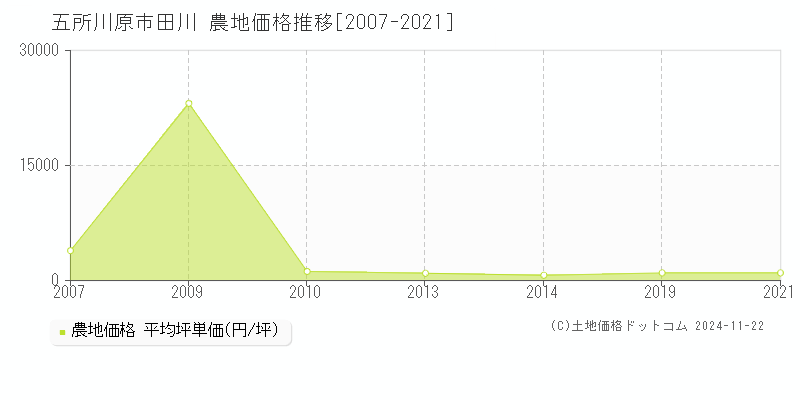 田川(五所川原市)の農地価格推移グラフ(坪単価)[2007-2021年]