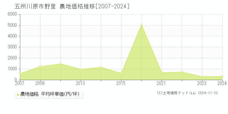 野里(五所川原市)の農地価格推移グラフ(坪単価)[2007-2024年]