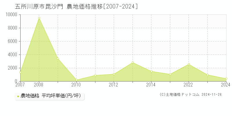 毘沙門(五所川原市)の農地価格推移グラフ(坪単価)[2007-2024年]