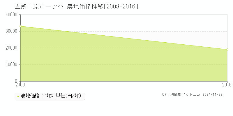 一ツ谷(五所川原市)の農地価格推移グラフ(坪単価)[2009-2016年]