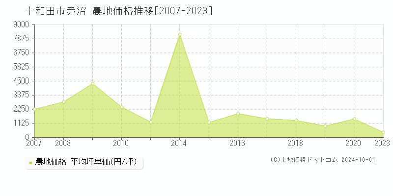 赤沼(十和田市)の農地価格推移グラフ(坪単価)[2007-2023年]