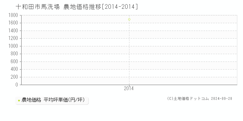 馬洗場(十和田市)の農地価格推移グラフ(坪単価)[2014-2014年]