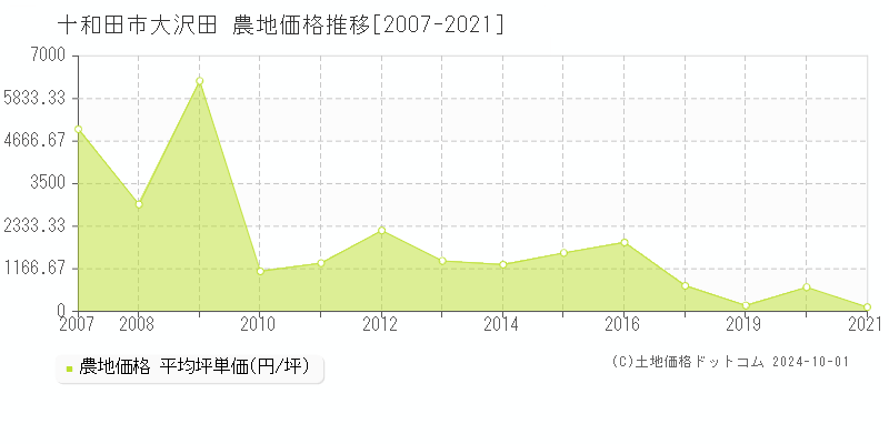 大沢田(十和田市)の農地価格推移グラフ(坪単価)