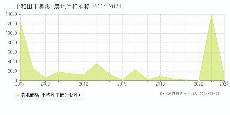 奥瀬(十和田市)の農地価格推移グラフ(坪単価)[2007-2024年]