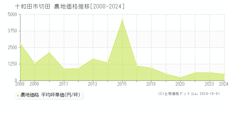 切田(十和田市)の農地価格推移グラフ(坪単価)[2008-2024年]