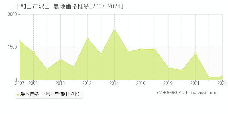 沢田(十和田市)の農地価格推移グラフ(坪単価)