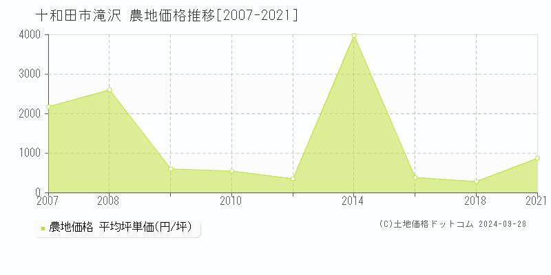 滝沢(十和田市)の農地価格推移グラフ(坪単価)[2007-2021年]