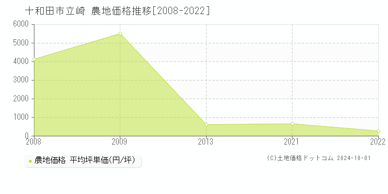 立崎(十和田市)の農地価格推移グラフ(坪単価)[2008-2022年]