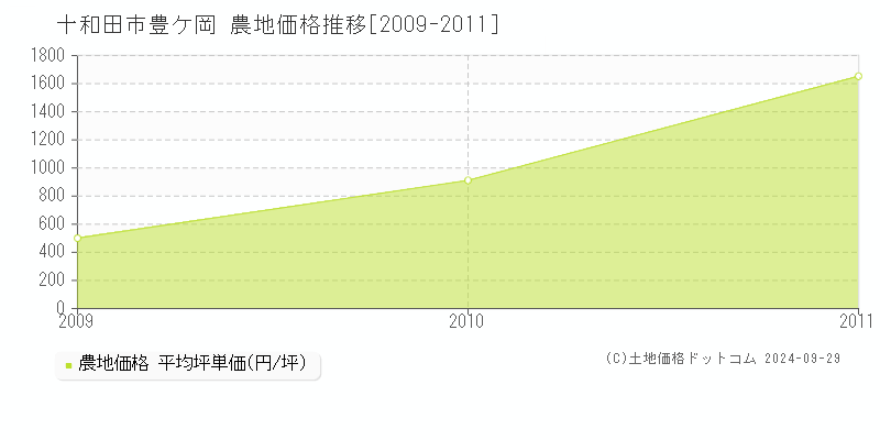 豊ケ岡(十和田市)の農地価格推移グラフ(坪単価)[2009-2011年]