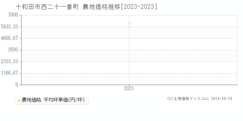 西二十一番町(十和田市)の農地価格推移グラフ(坪単価)[2023-2023年]