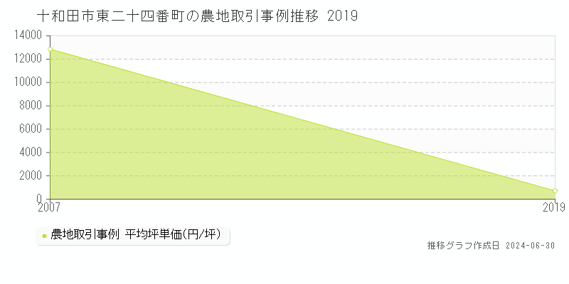 十和田市東二十四番町の農地取引事例推移グラフ 