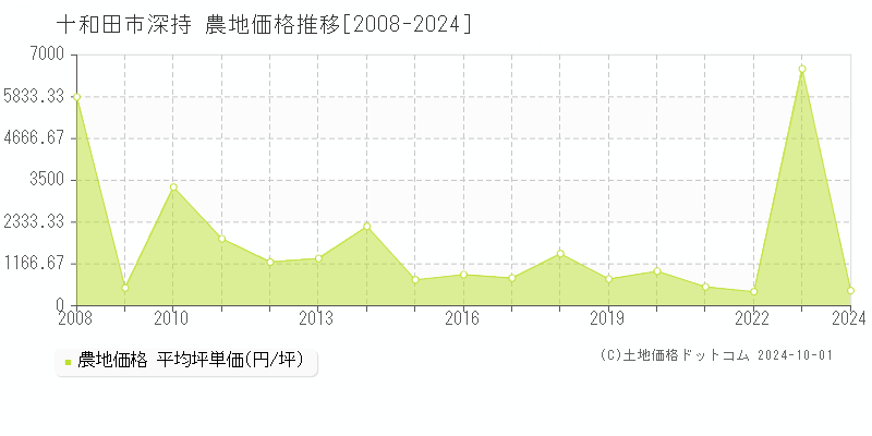 深持(十和田市)の農地価格推移グラフ(坪単価)[2008-2024年]