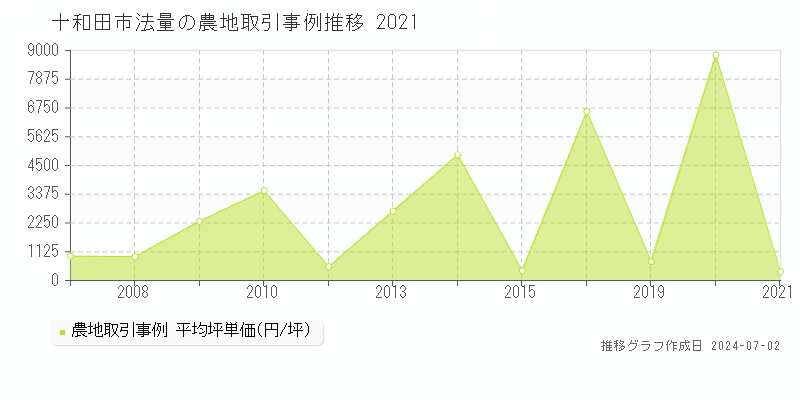 十和田市法量の農地取引事例推移グラフ 