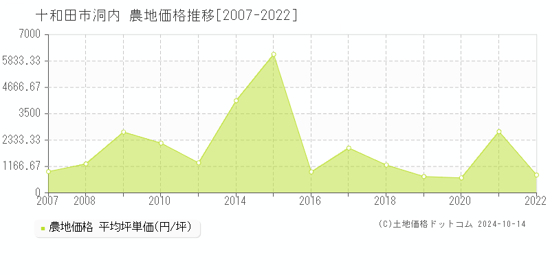 洞内(十和田市)の農地価格推移グラフ(坪単価)