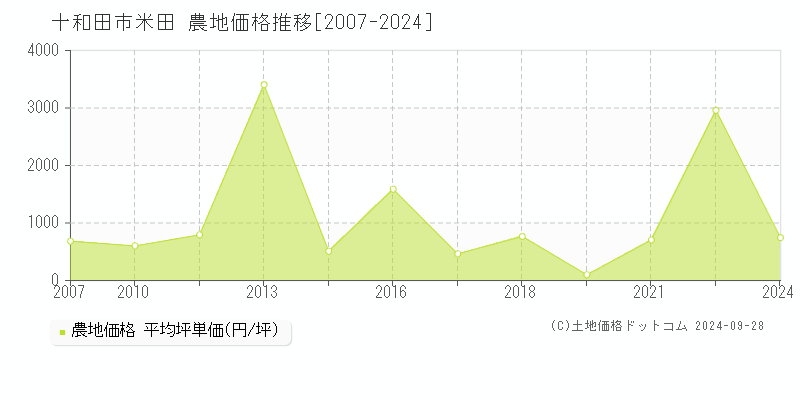 米田(十和田市)の農地価格推移グラフ(坪単価)[2007-2024年]