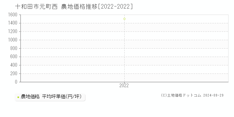 元町西(十和田市)の農地価格推移グラフ(坪単価)[2022-2022年]