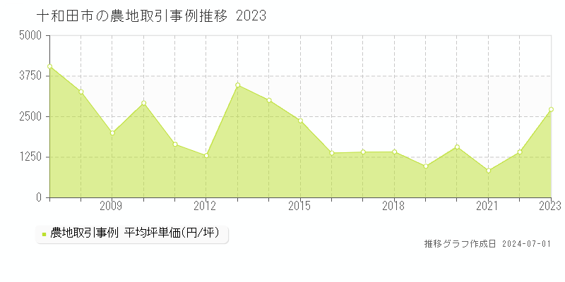 十和田市の農地取引事例推移グラフ 
