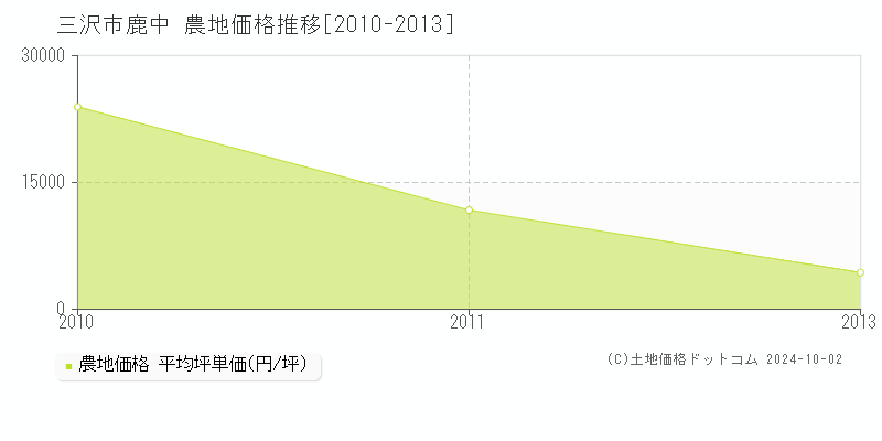 鹿中(三沢市)の農地価格推移グラフ(坪単価)[2010-2013年]