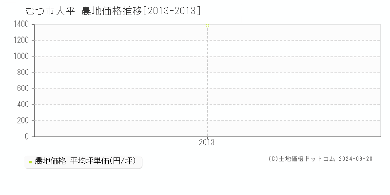 大平(むつ市)の農地価格推移グラフ(坪単価)[2013-2013年]